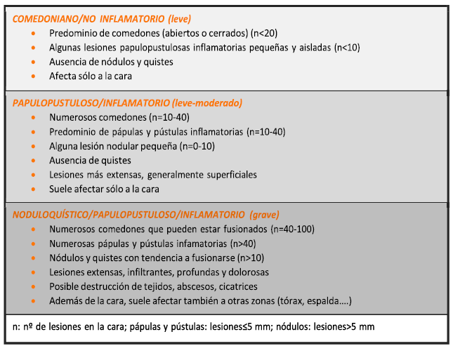 Fuente: CADIME. Tratamiento del acné: actualización BTA 2.0 2019